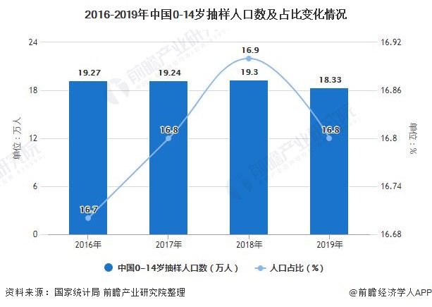 2016-2019年中国0-14岁抽样人口数及占比变化情况