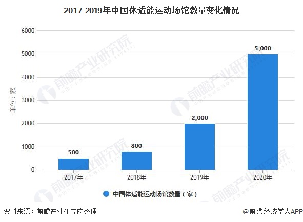 2017-2019年中国体适能运动场馆数量变化情况